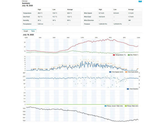 Метеостанція Sencor SWS9898WIFI - Фото 10