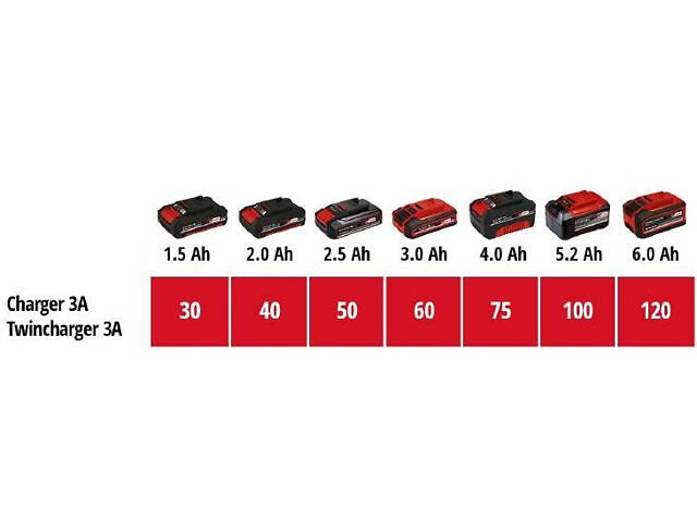 Мощное зарядное устройство и аккумулятор 18V 2 шт x 4,0Ah Twincharger Kit Einhell Power-X-Change - Фото 10