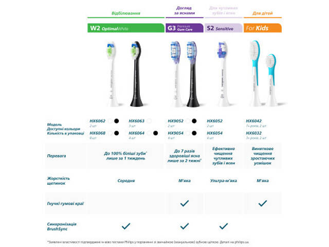 Насадка для зубної щітки Philips HX6052/88 - Фото 3