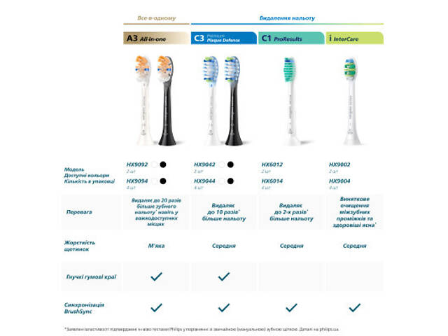 Насадка для зубної щітки Philips HX6052/88 - Фото 10