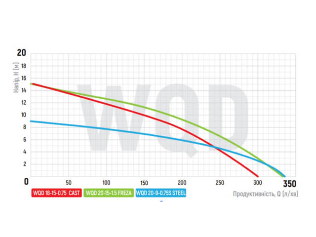 Насос дрен.-фекальні., Koer WQD 18 -15 -0,75 CAST корпус чавун (KP2663) - Фото 4