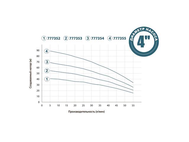 Насос з нижнім забором води 0.37кВт H 42(30)м Q 55(33)л/хв Ø100мм+поплавок DONGYIN 4SNM2/6 (777352) - Фото 7