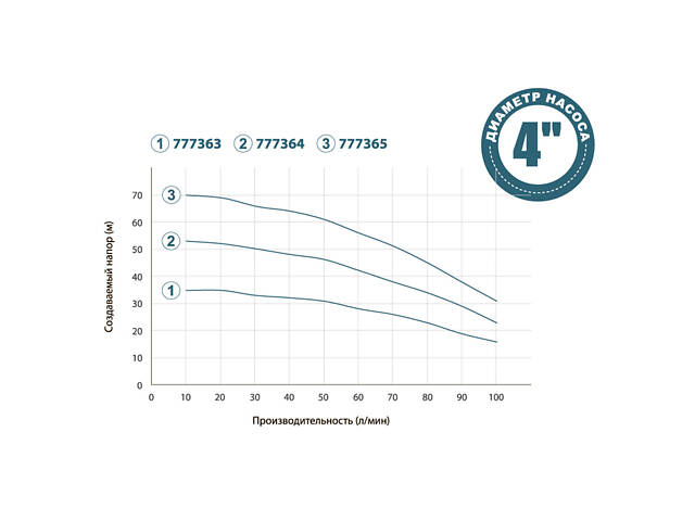 Насос з нижнім забором води 0.55кВт H 36(27)м Q 100(66)л/хв Ø100мм+поплавок DONGYIN 4SNM4/4 (777363) - Фото 2