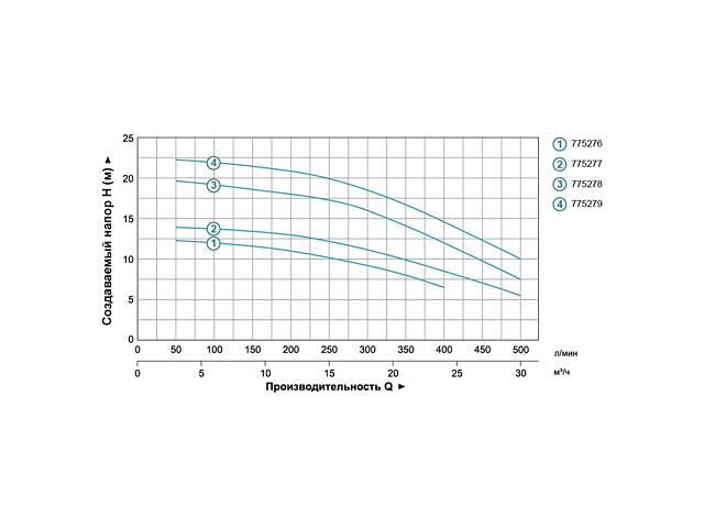 Насос центробежный 1.1кВт Hmax 19,5м Qmax 500л/мин 2' LEO 3.0 ACm110B2 (775278) - Фото 2