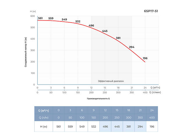 Насос центробежный 30кВт DONGYIN 6SP17-51 - Фото 2