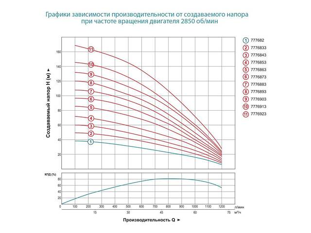 Насос центробежный 380В 22кВт H 120(65)м Q 1200(1000)л/мин Ø151мм+пульт (из 3х ЧАСТЕЙ) DONGYIN 6SR60/9 (7776883) - Фото 2