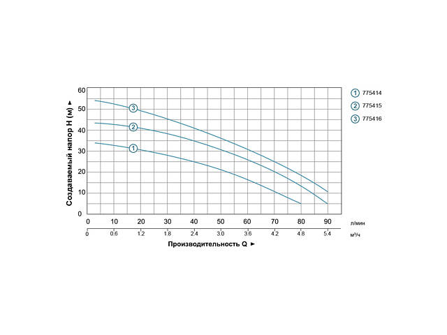 Насос центробежный многоступенчатый 0.6кВт Hmax 35м Qmax 100л/мин нерж LEO 3.0 3ACm100S (775414) - Фото 2
