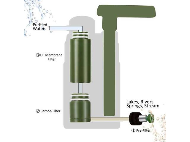 Похідний фільтр для води портативний туристичний Purewell 3000L, з ресурсом 3000 літрів - Фото 4
