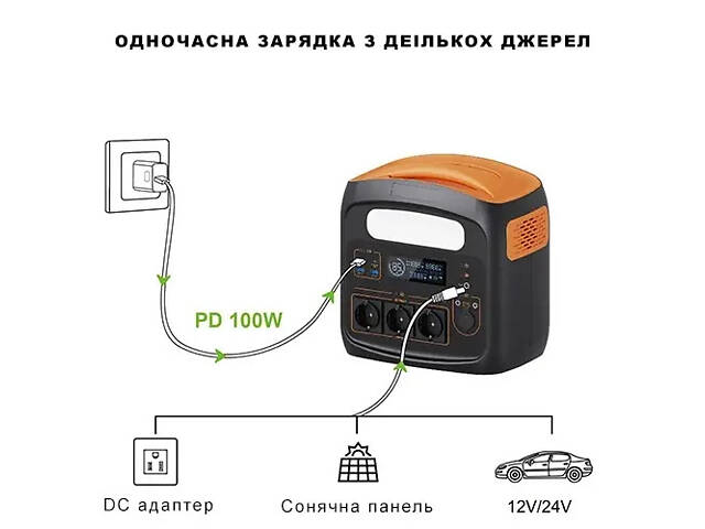 Портативная зарядная электростанция 700W/1200W PROTESTER PD100W - Фото 3