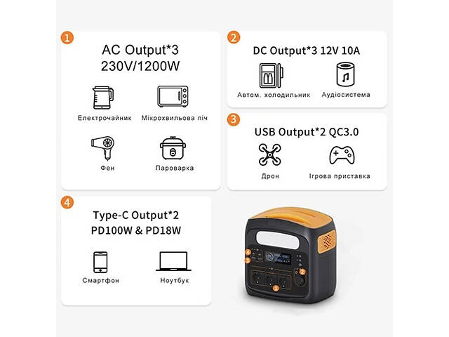 Портативная зарядная станция 1200W/2400W(Max) PROTESTER PRO-PS1200N - Фото 2
