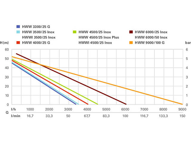 Потужна побутова насосна станція Metabo HWWI 4500/25 Inox : 1300 Вт, 4500 л/год., 4,8 бар, висота подачі 48 м - Фото 7