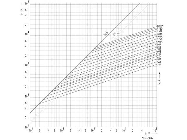 Запобіжник ножовий з плавкою вставкою 25А aR NH00 690В [4371207] M00UQ01 ETI - Фото 2