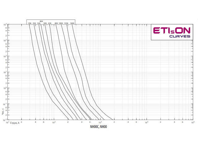 Запобіжник ножовий з плавкою вставкою NH00 80A gBat 80V DC Battery [4110081] ETI - Фото 3