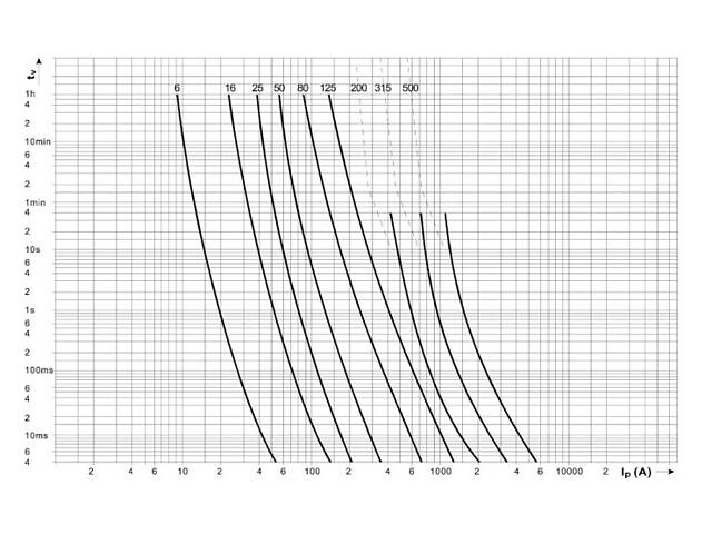Запобіжник ножовий з плавкою вставкою NH000 125A gR [4331029] M000UQU-N ETI - Фото 4