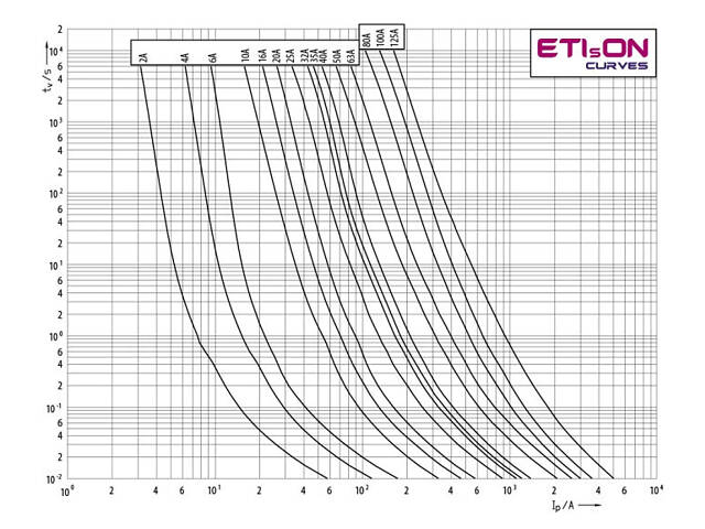 Запобіжник ножовий з плавкою вставкою NH000 16A gG [4181205] KOMBI ETI - Фото 3