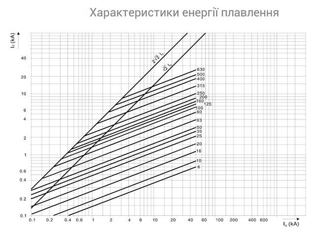 Запобіжник ножовий з плавкою вставкою NH000 20A gR [4331021] M000UQU-N ETI - Фото 3