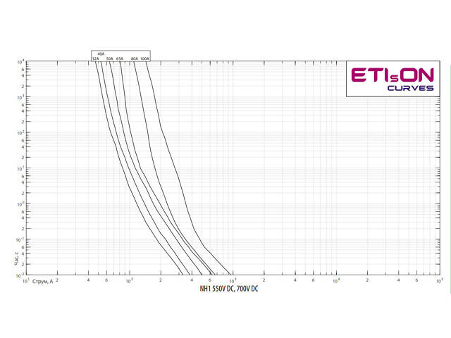 Запобіжник ножовий з плавкою вставкою NH1 160A gG 550V DC Battery [4723265] ETI - Фото 3