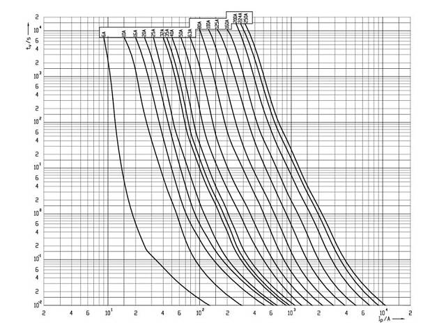 Запобіжник ножовий з плавкою вставкою NH1 224A gG [4184218] KOMBI ETI - Фото 3