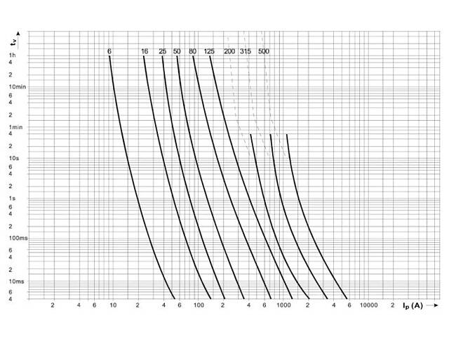 Запобіжник ножовий з плавкою вставкою NH1 250A aR [4333216] M1UQU-N ETI - Фото 3