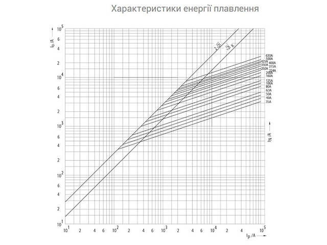 Запобіжник ножовий з плавкою вставкою NH2 400A gR [4724223] M2UQ2 ETI - Фото 3