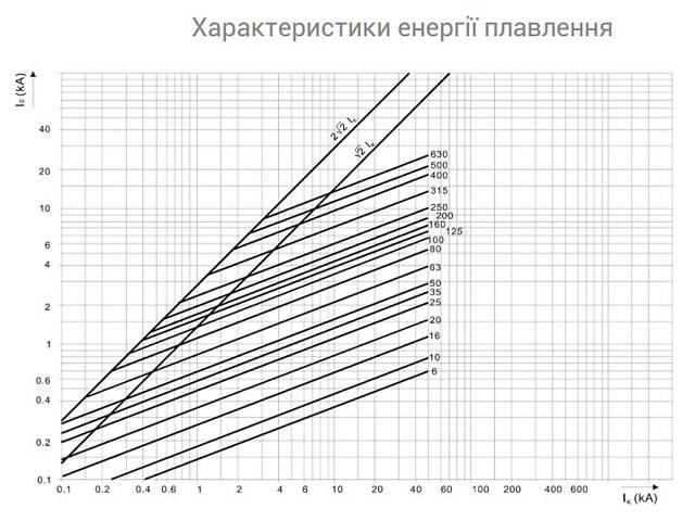 Запобіжник ножовий з плавкою вставкою NH3 630A aR [4335216] M3UQU-N ETI - Фото 3