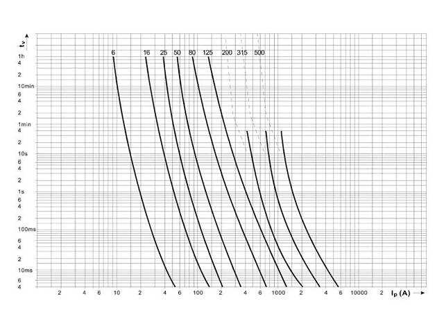 Запобіжник ножовий з плавкою вставкою NH3 630A aR [4335216] M3UQU-N ETI - Фото 4