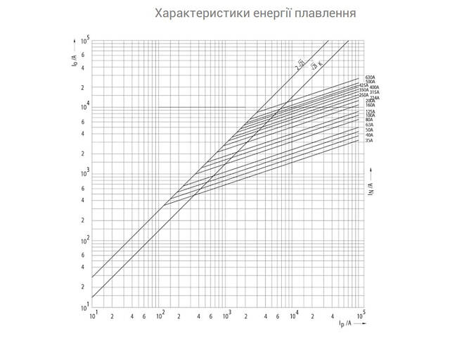 Запобіжник ножовий з плавкою вставкою NH3 630A gR [4725228] M3UQ2 ETI - Фото 3