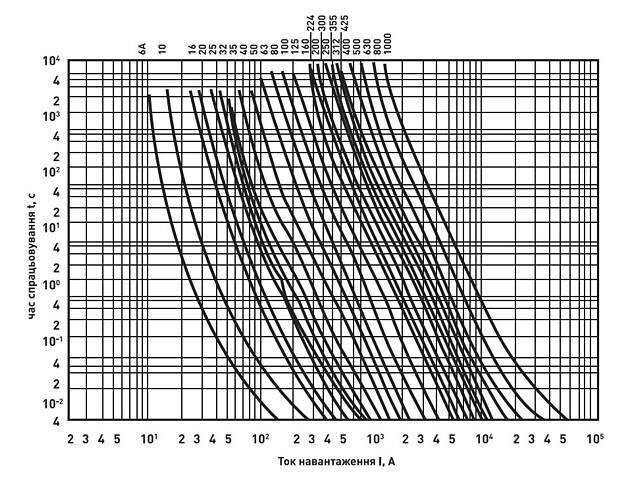 Запобіжник ножовий з плавкою вставкою NT0 25А gG [i0760080] e.fuse.NT0.25 E.NEXT - Фото 3
