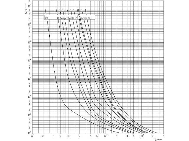 Запобіжник циліндричний плавкий 10A gPV 10x85мм 1500В 50кА [2625214] CH SU ETI - Фото 2