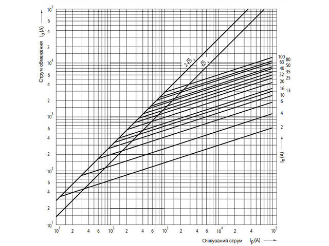 Запобіжник циліндричний плавкий 20A gL/gG D02 E18 [2212001] D0 ETI - Фото 4