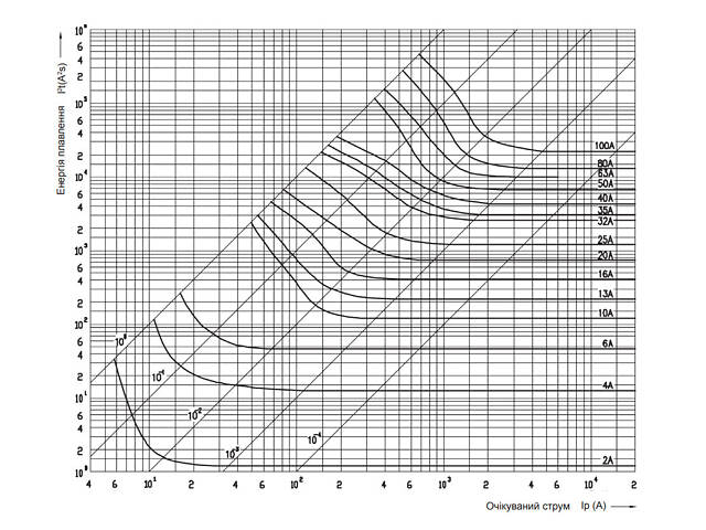 Запобіжник циліндричний плавкий 20A gL/gG D02 E18 [2212001] D0 ETI - Фото 5