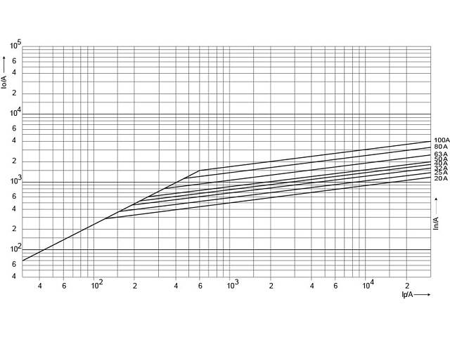 Запобіжник циліндричний плавкий 32A aR 22x58мм 200кА [2645015] CH22UQ ETI - Фото 2