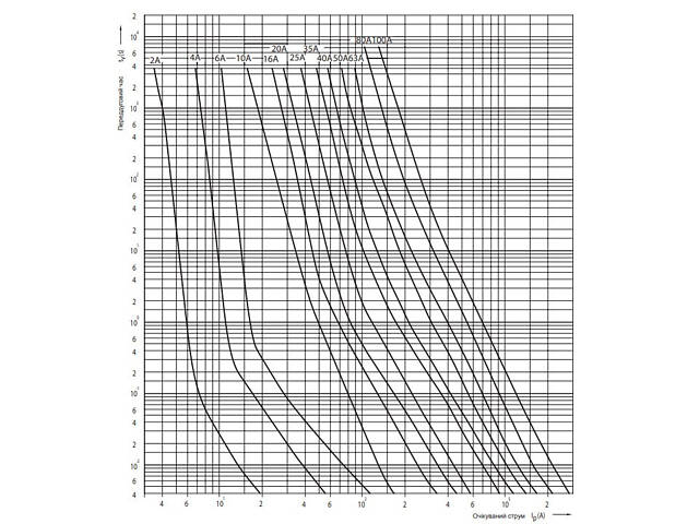 Запобіжник циліндричний плавкий 50A gL/gG D02 E18 [2212004] D0 ETI - Фото 3