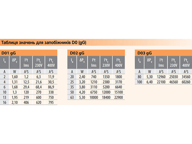 Запобіжник циліндричний плавкий 6A gL/gG D01 E14 [2211003] D0 ETI - Фото 6