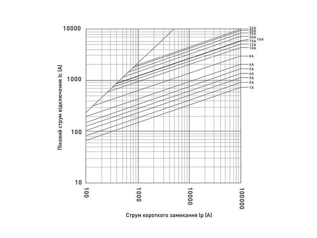 Запобіжник циліндричний плавкий 10A gPV 10x38мм 1000V DC 20kA для сонячних панелей (PV систем) [i0610115] E.NEXT - Фото 5