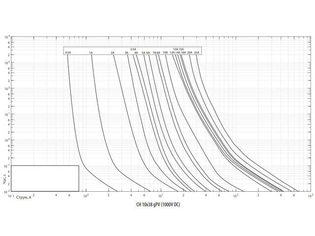 Запобіжник циліндричний плавкий 15A gPV 10x38мм для сонячних панелей (PV систем) [2625112] CH ETI - Фото 3