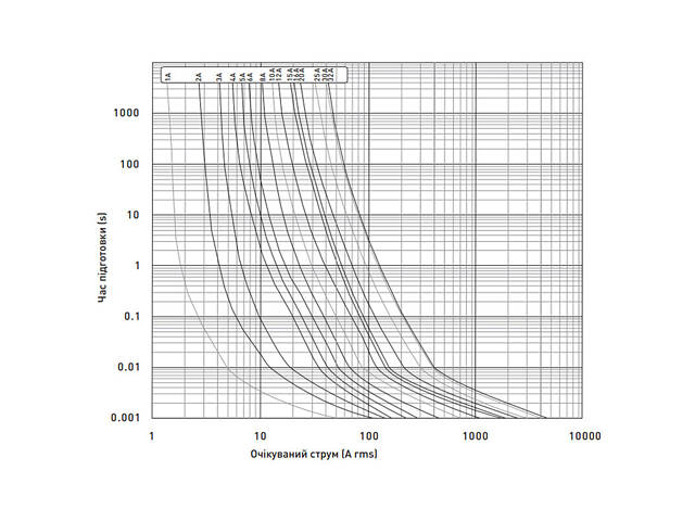 Запобіжник циліндричний плавкий 25A gPV 10x38мм 1000V DC 20kA для сонячних панелей (PV систем) [i0610119] E.NEXT - Фото 4