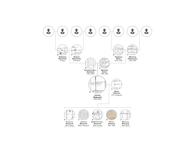 Пропоную генеалогічні послуги: дослідження родоводу - Фото 4