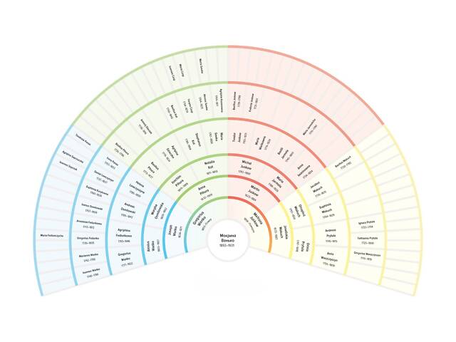 Пропоную генеалогічні послуги: дослідження родоводу - Фото 5