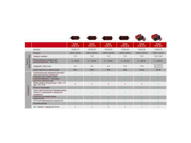 Пусковий зарядний пристрій Einhell CE-BC 15 M, 280Вт, 12В, 3-600Ач, макс 15А, 7.65кг (1002265) - Фото 5