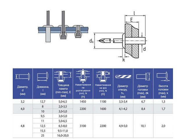 RFg заклепка 3,2х12,5 прижим 5-6,5мм алюміній-сталь закрита пласка головка (500 шт.) [970AT0000973212AT0] Rivettop - Фото 2