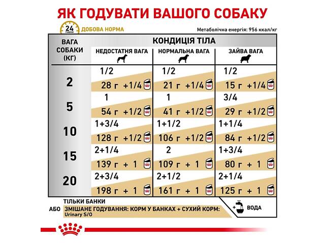 Royal Canin Royal Canin (Роял Канин) Urinary S/O, 410 г - влажный корм для собак при заболеваниях нижних мочевыводящих п - Фото 4