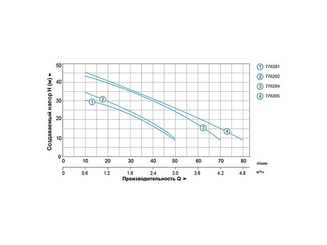 Станция 1.3кВт Hmax 48м Qmax 80л/мин (самовсасывающий насос) 24л LEO (776205) - Фото 3