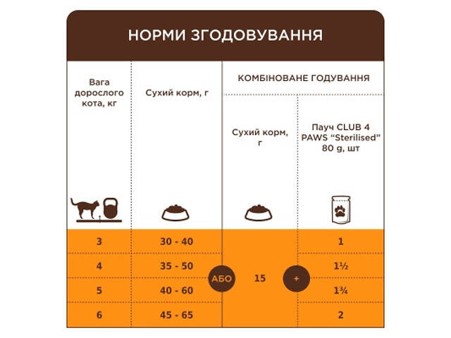 Сухий корм для кошек Club 4 Paws Преміум для стерилізованих з індичкою 900 г (4820269144910) - Фото 5
