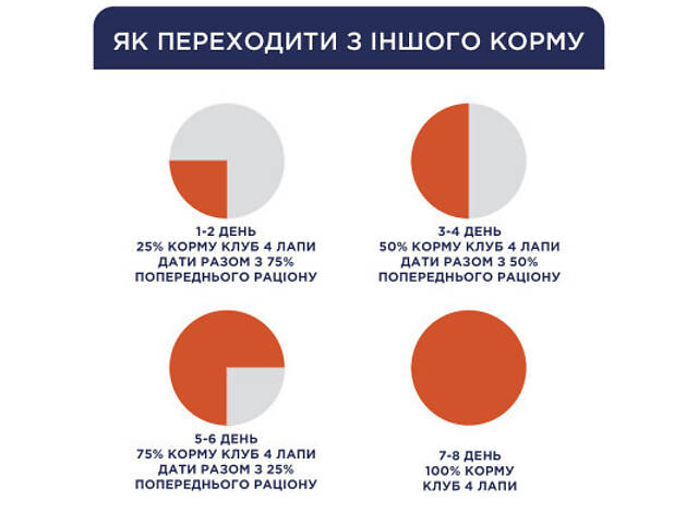 Сухий корм для собак Club 4 Paws Преміум. Для середніх порід 14 кг(П) (4820215366328) - Фото 6