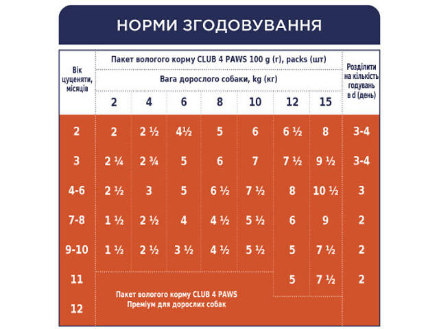 Вологий корм для собак Club 4 Paws для цуценят з індичкою в соусі 100 г (4820215363198) - Фото 6