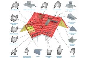 Доборный элемент на кровлю и фасад (конек, ветровая планка, отлив)