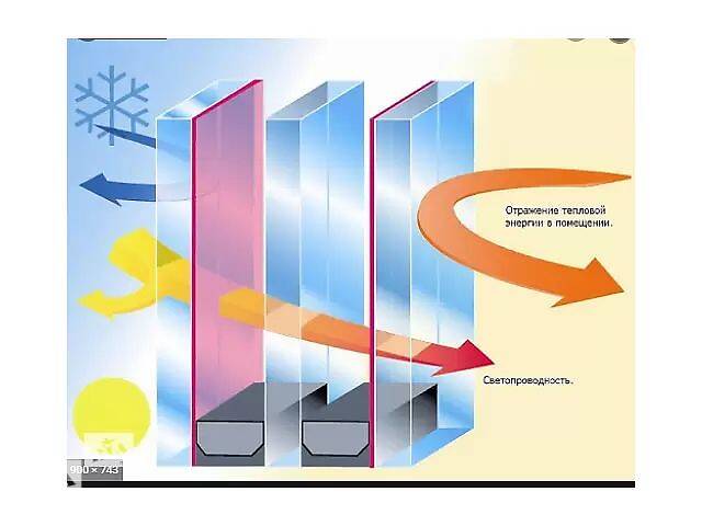 Купить стеклопакет энергосберегающий заменить стеклопакет тёплый стеклопакет