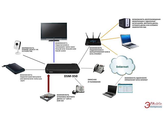 Продам D-Link DSM-350, медіаплеєр, відеореєстратор, NAS