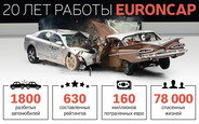 Бить во благо: За 20 лет краш-тестов в EuroNCAP помогли спасти 78 тыс. жизней